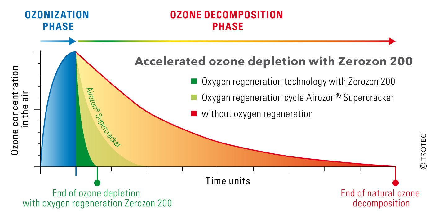 Accelerated ozone depletion with Trotec’s Zerozon 200