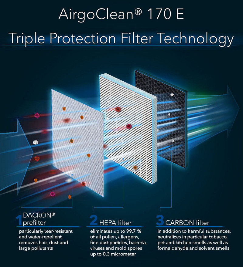 AirgoClean® 171 E – triple protection technology