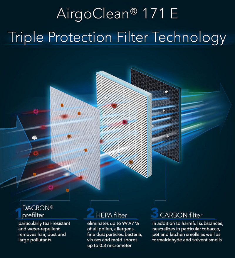 AirgoClean® 171 E – triple protection technology