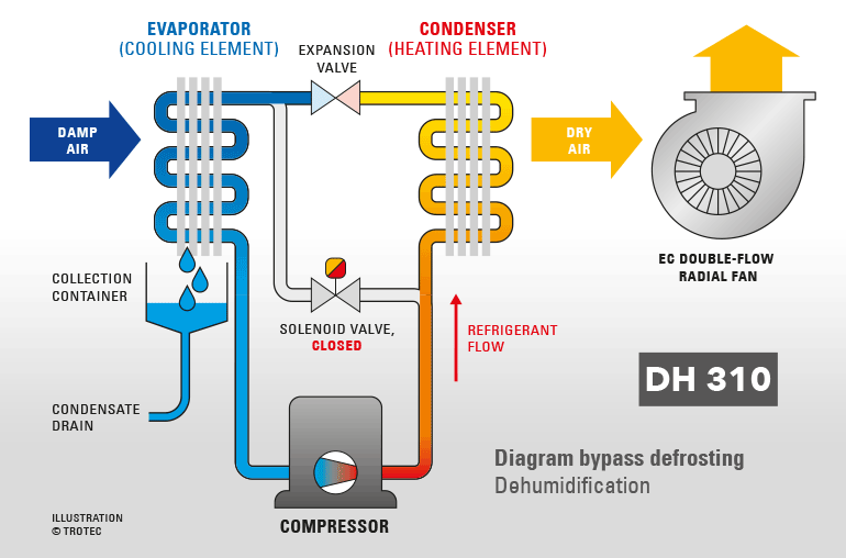 DH 310 with hot gas defrosting via bypass