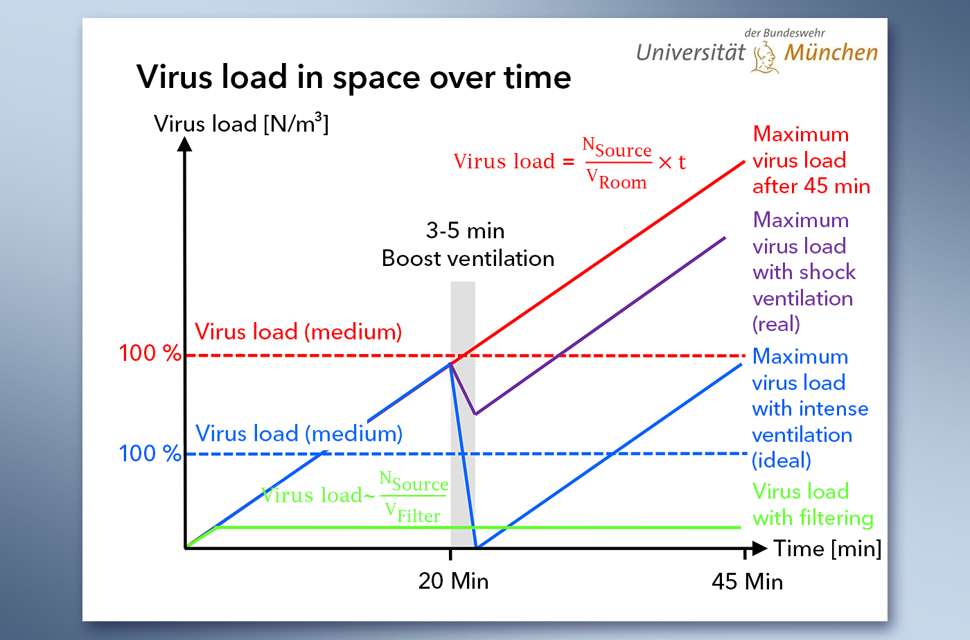 Diagram "Virus load in the room over time"