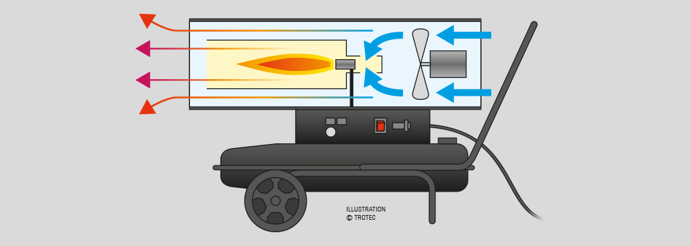Functional principle of the Trotec direct oil heaters