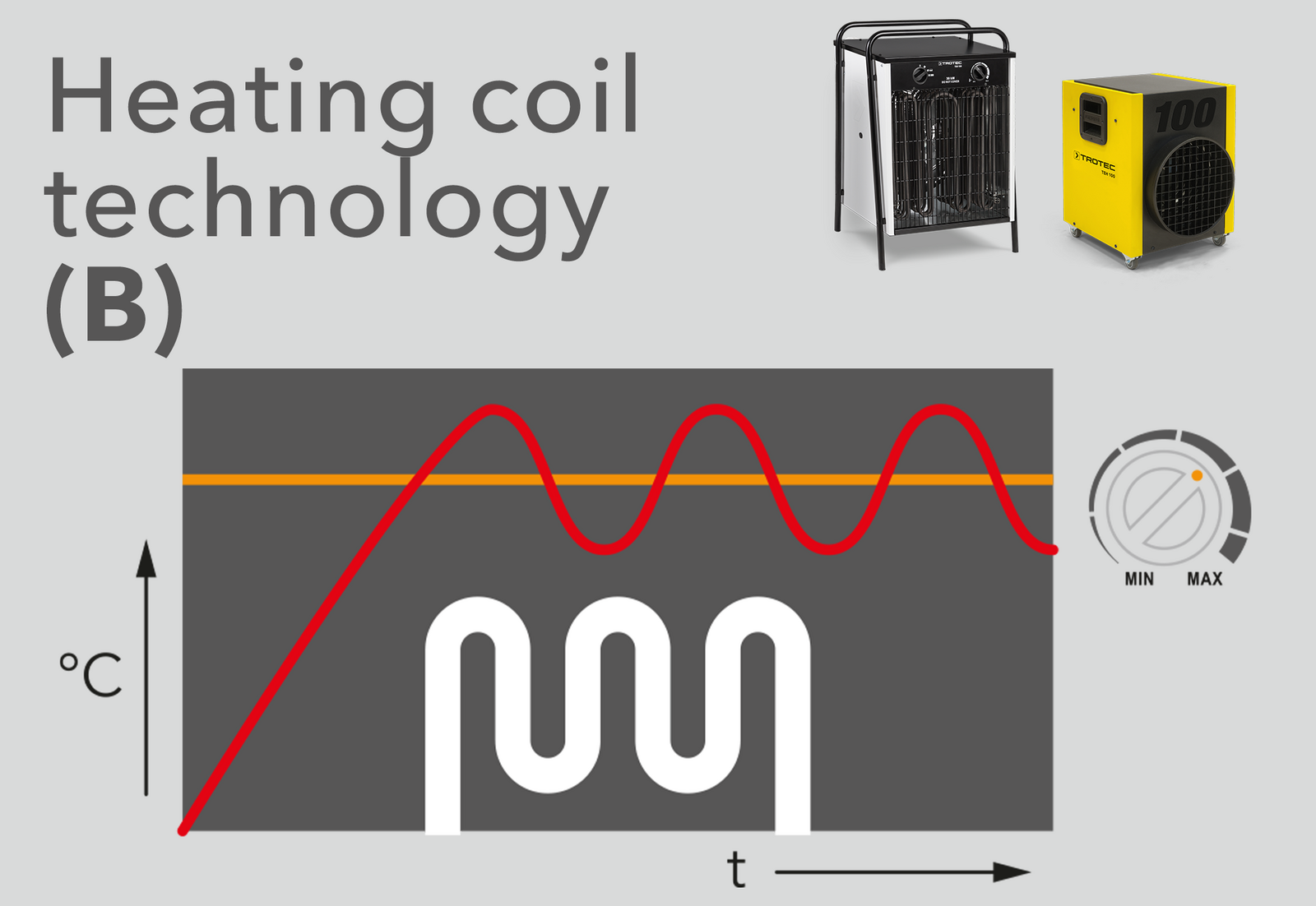 Heating coil technology