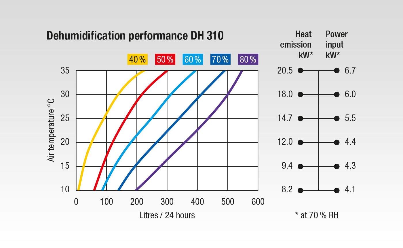 Performance chart of the DH 310
