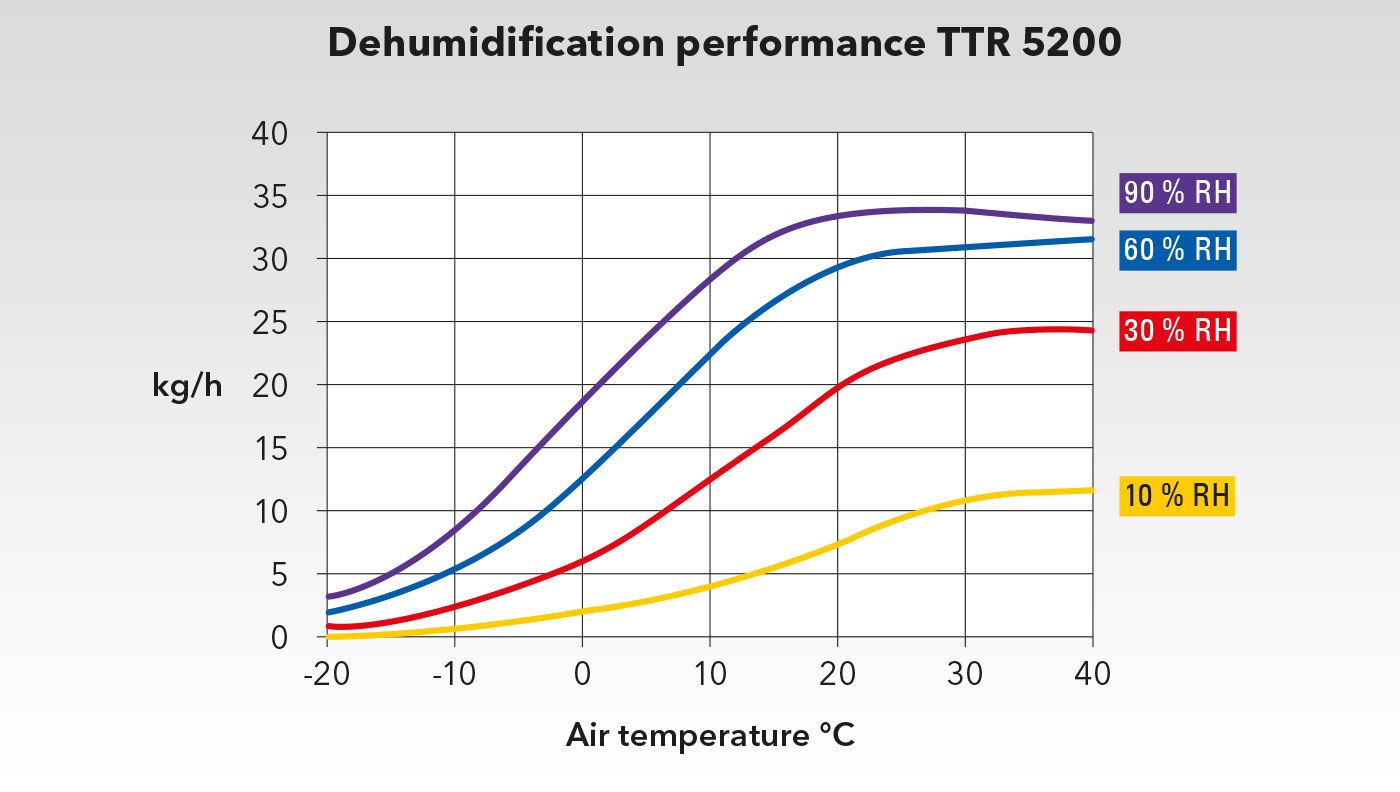 Performance chart of the TTR 5200