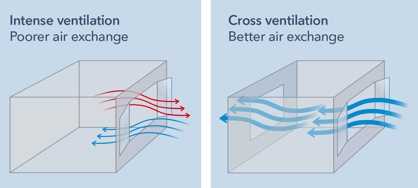 Shock ventilation vs. cross ventilation