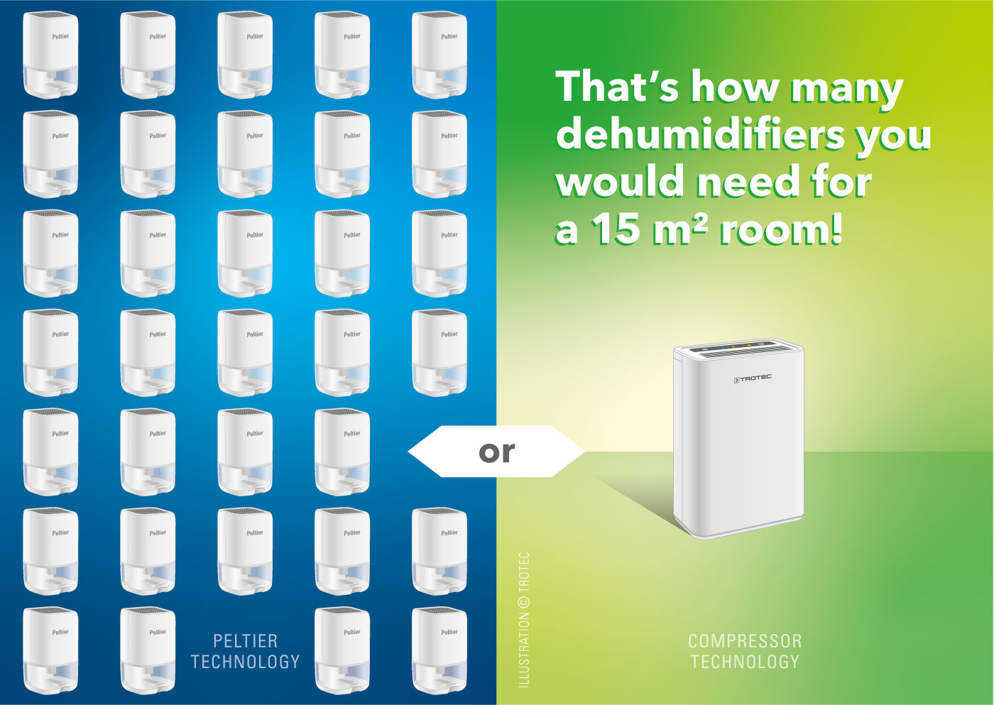 That’s how many dehumidifiers you would need for a 15 m² room!