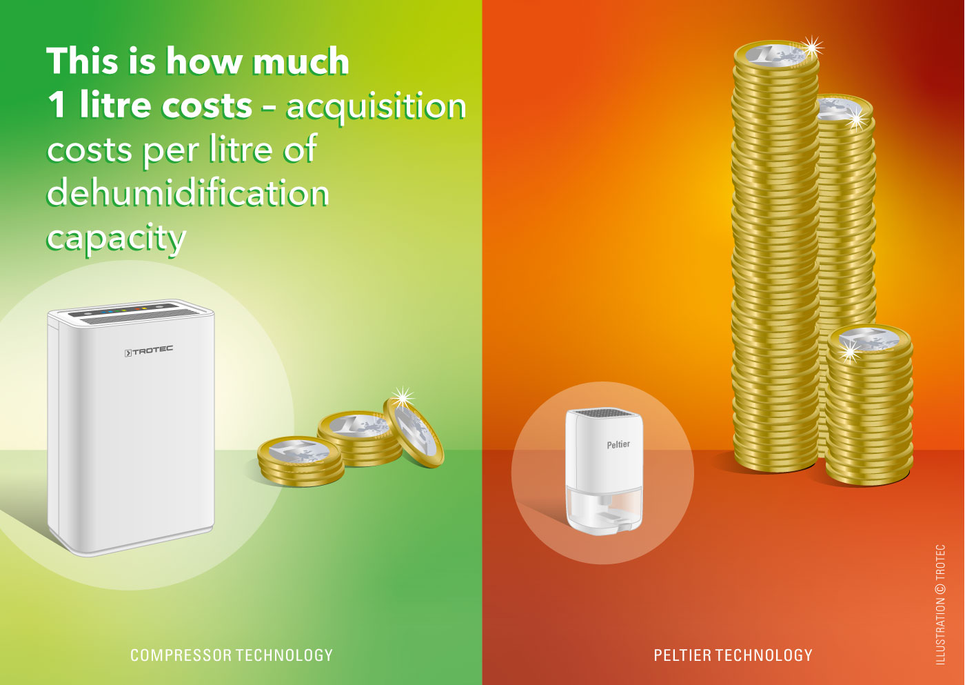 The acquisition costs per litre of dehumidification capacity are easily 18 times higher than the acquisition costs for compressor devices. Not quite that cheap, is it?